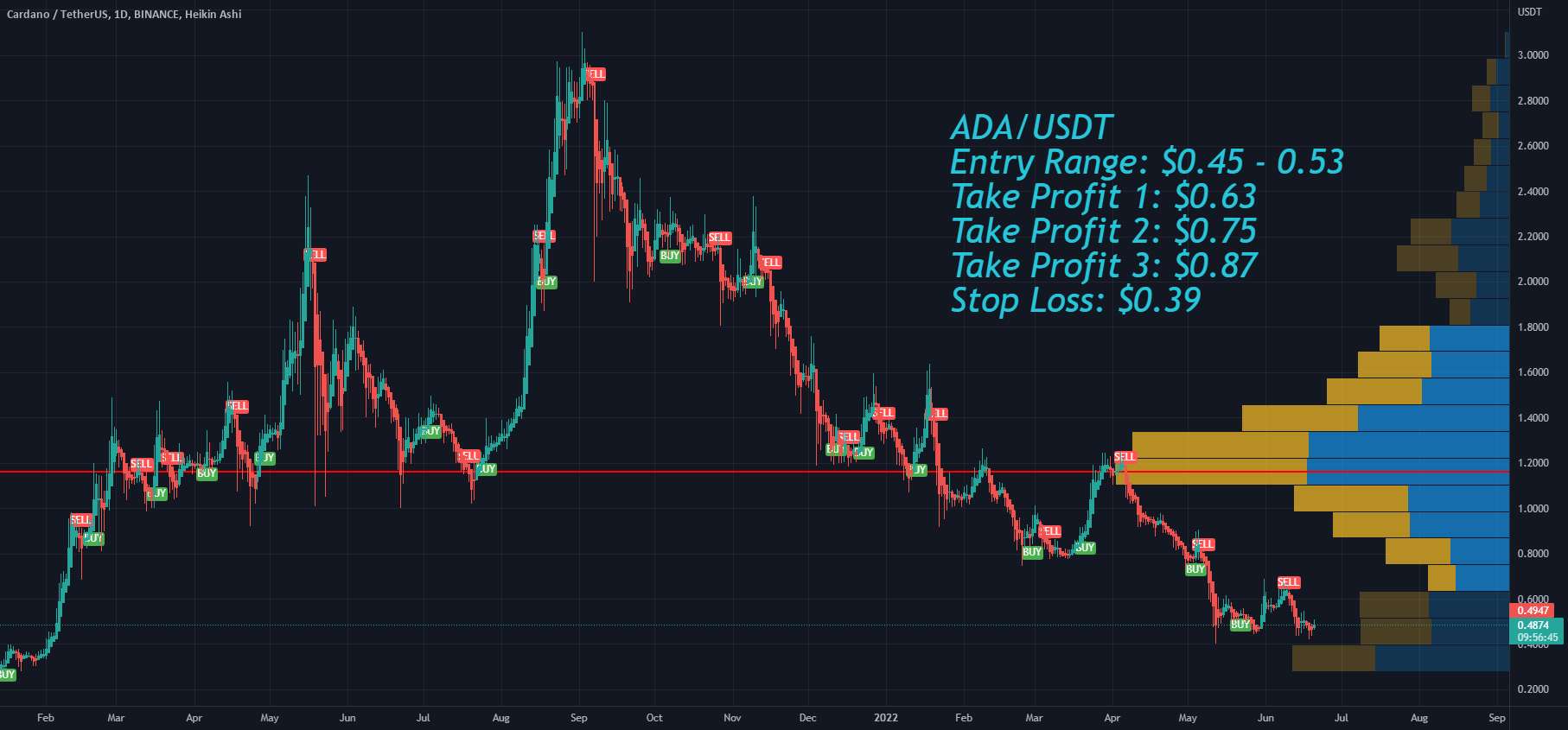  تحلیل کاردانو - محدوده ورودی Cardano ADA، سود بگیرید و ضرر را متوقف کنید