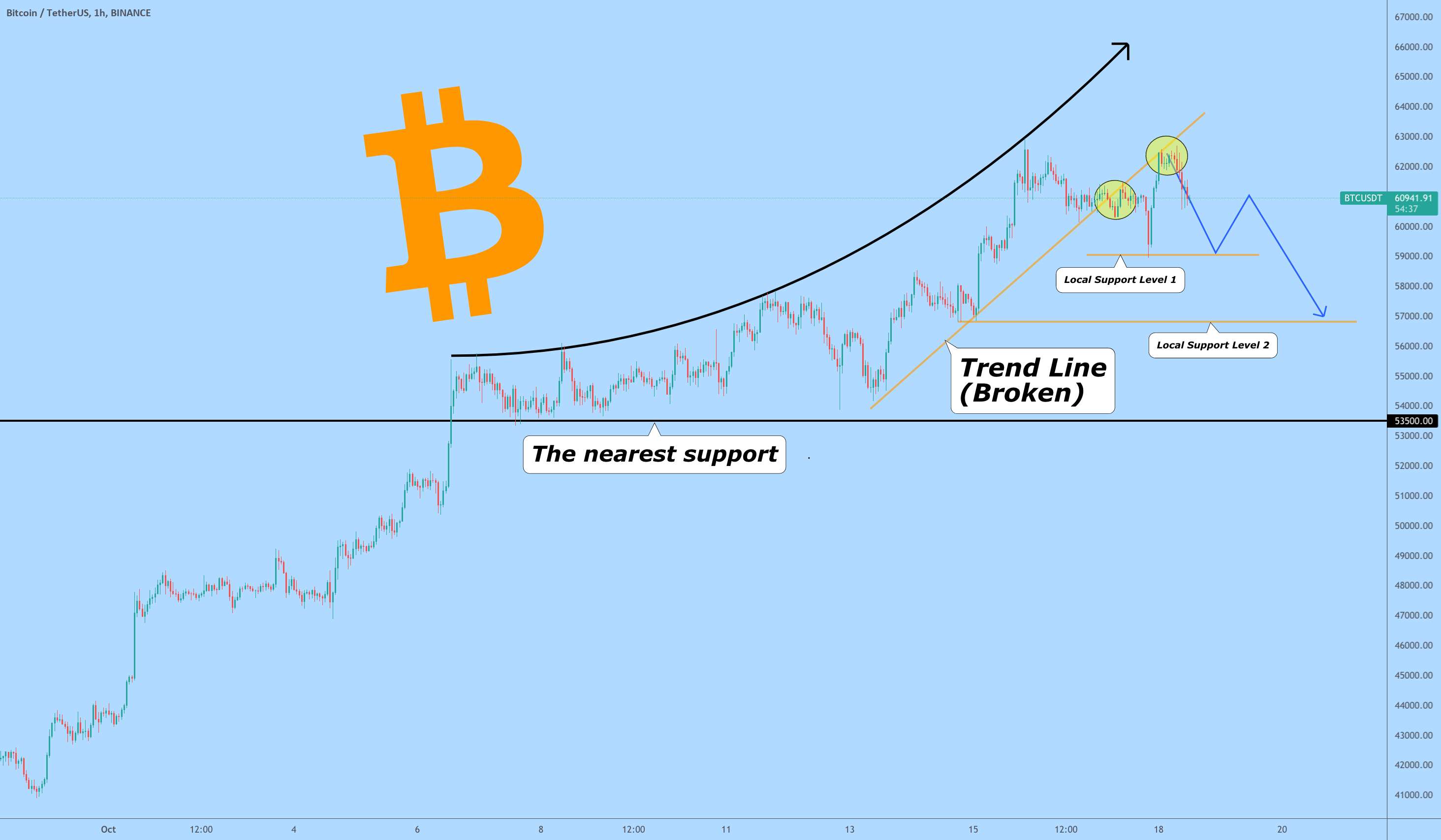 تریدلاین BITCOIN BROKE ، چه باید بکنید ، تا پول از دست ندهید؟