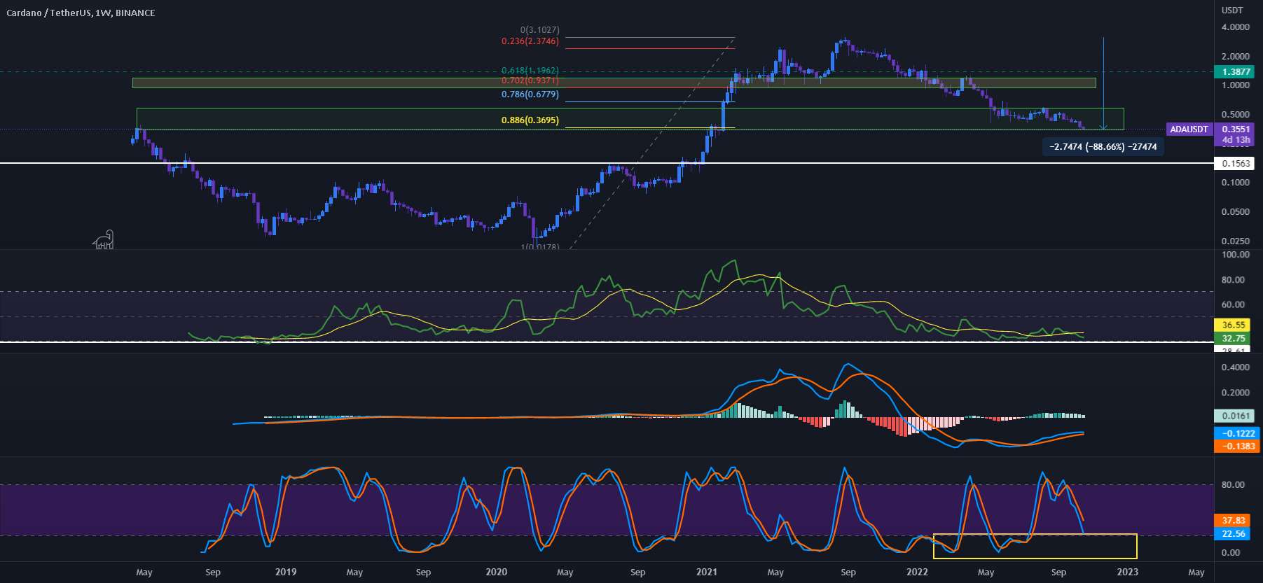  تحلیل کاردانو - ADA/USDT