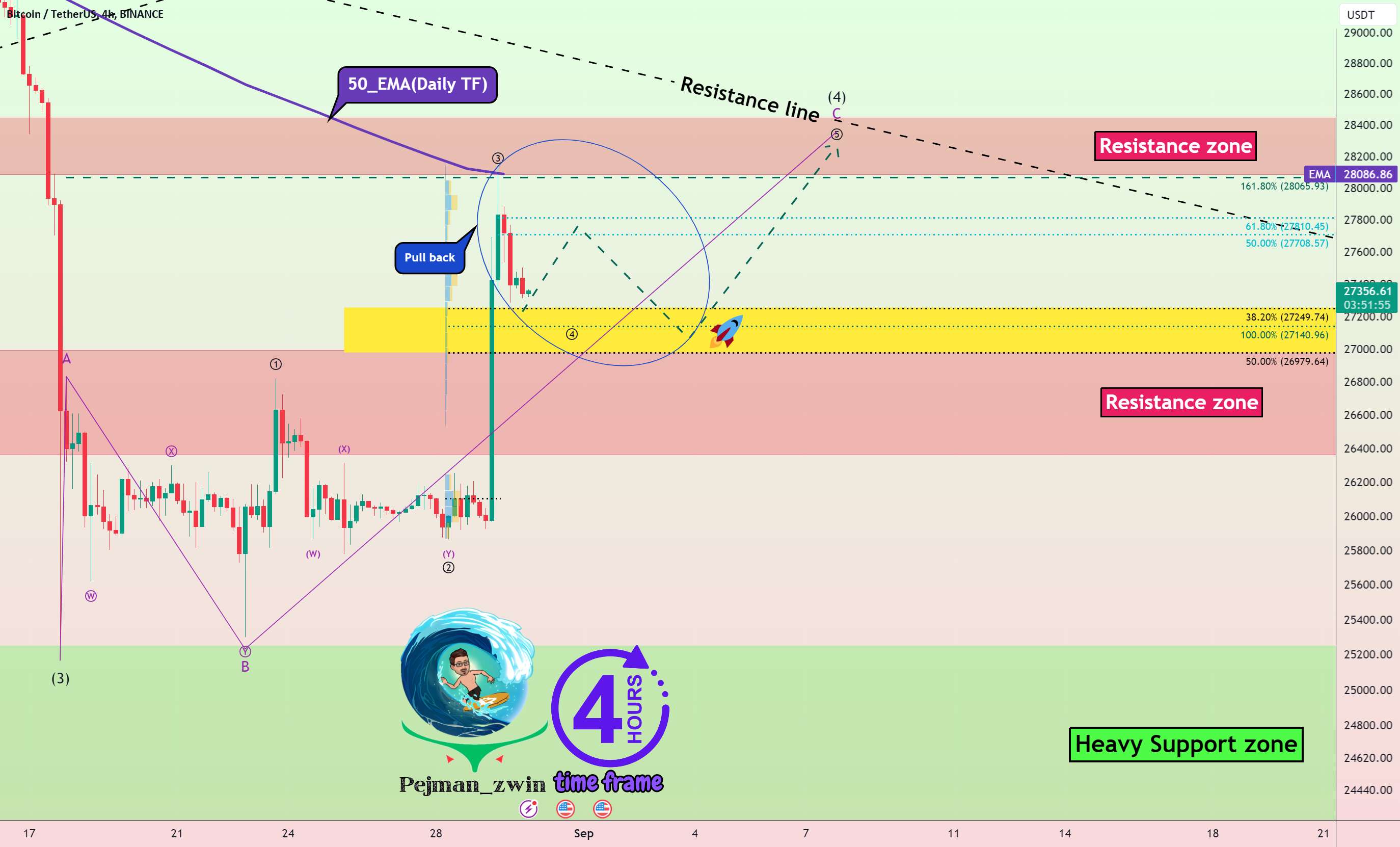  تحلیل بیت کوین - 🚀بیت کوین آماده افزایش مجدد (کوتاه مدت)🚀