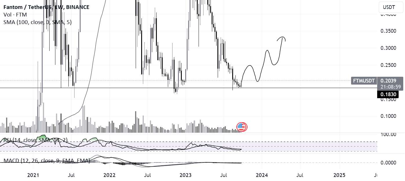 $FTM ANALYSIS