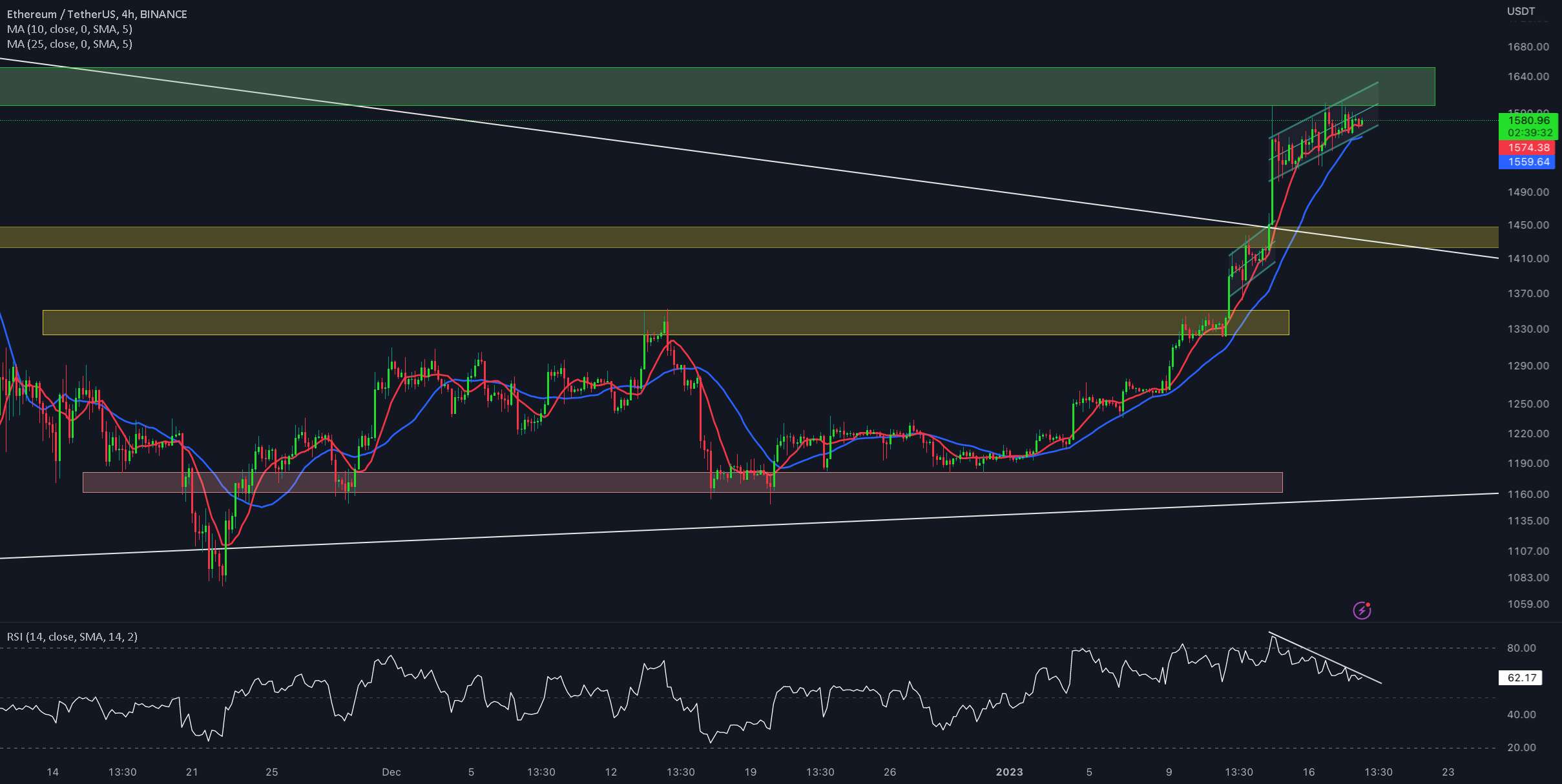  تحلیل اتریوم - به روز رسانی 4 ساعته ETH/USDT !!