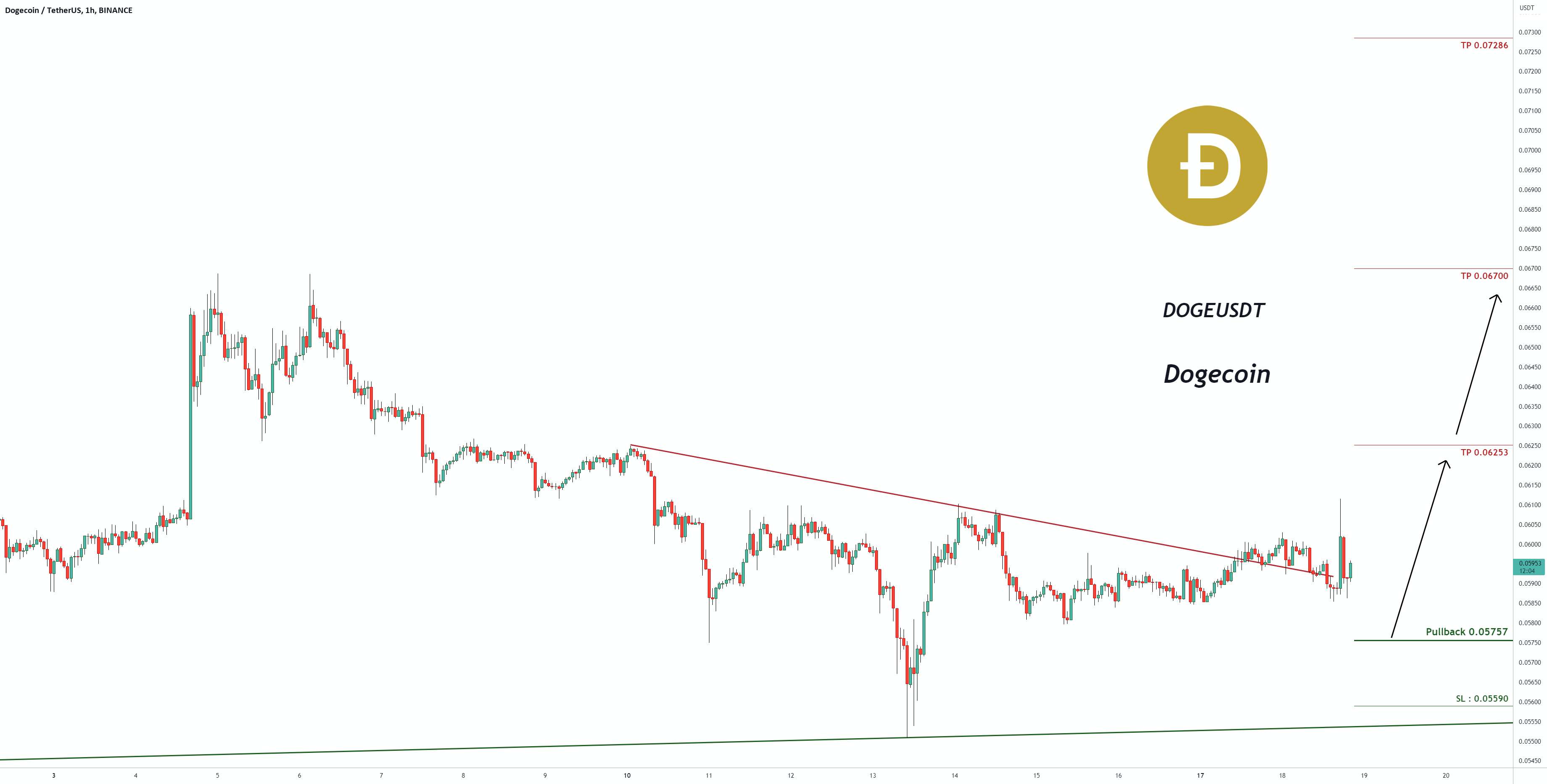 سیگنال معاملاتی برای Dogecoin