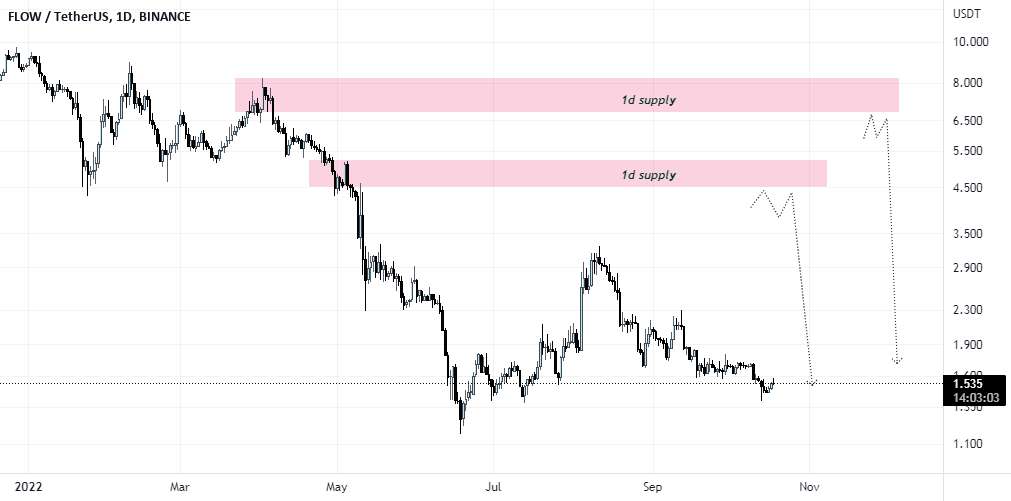 FLOWUSDT کوتاه