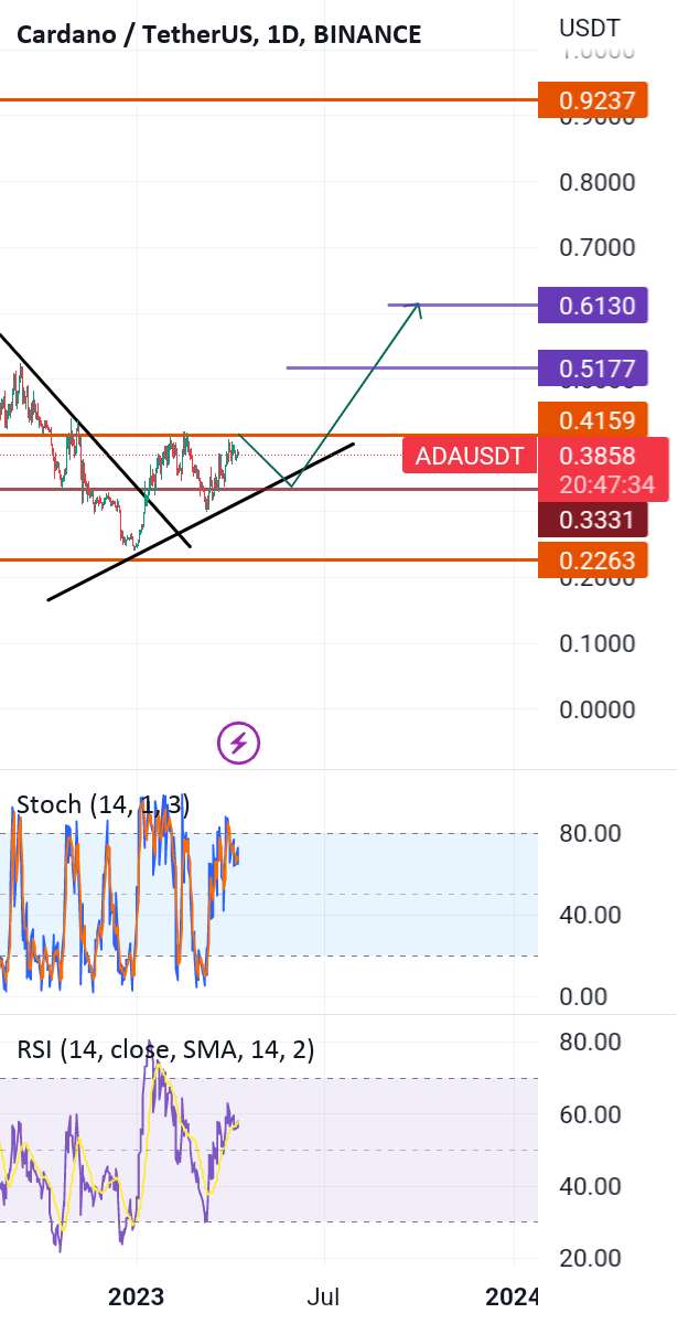  تحلیل کاردانو - ADAUSD منتظر است