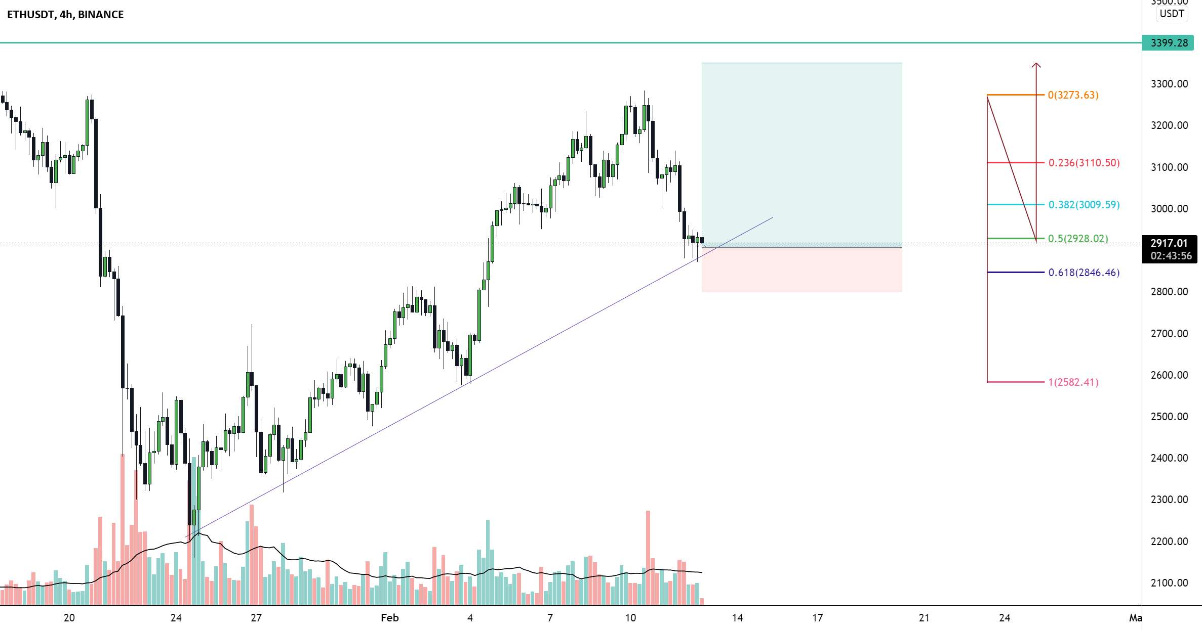 ETH Long