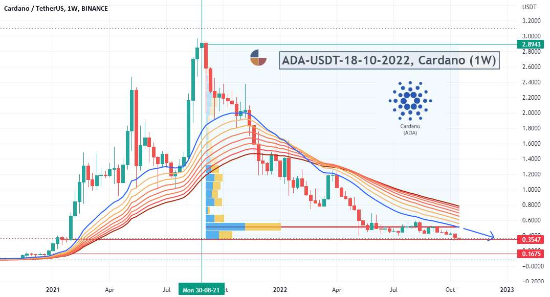 ADA-USDT-18-10-2022، Cardano (1W)