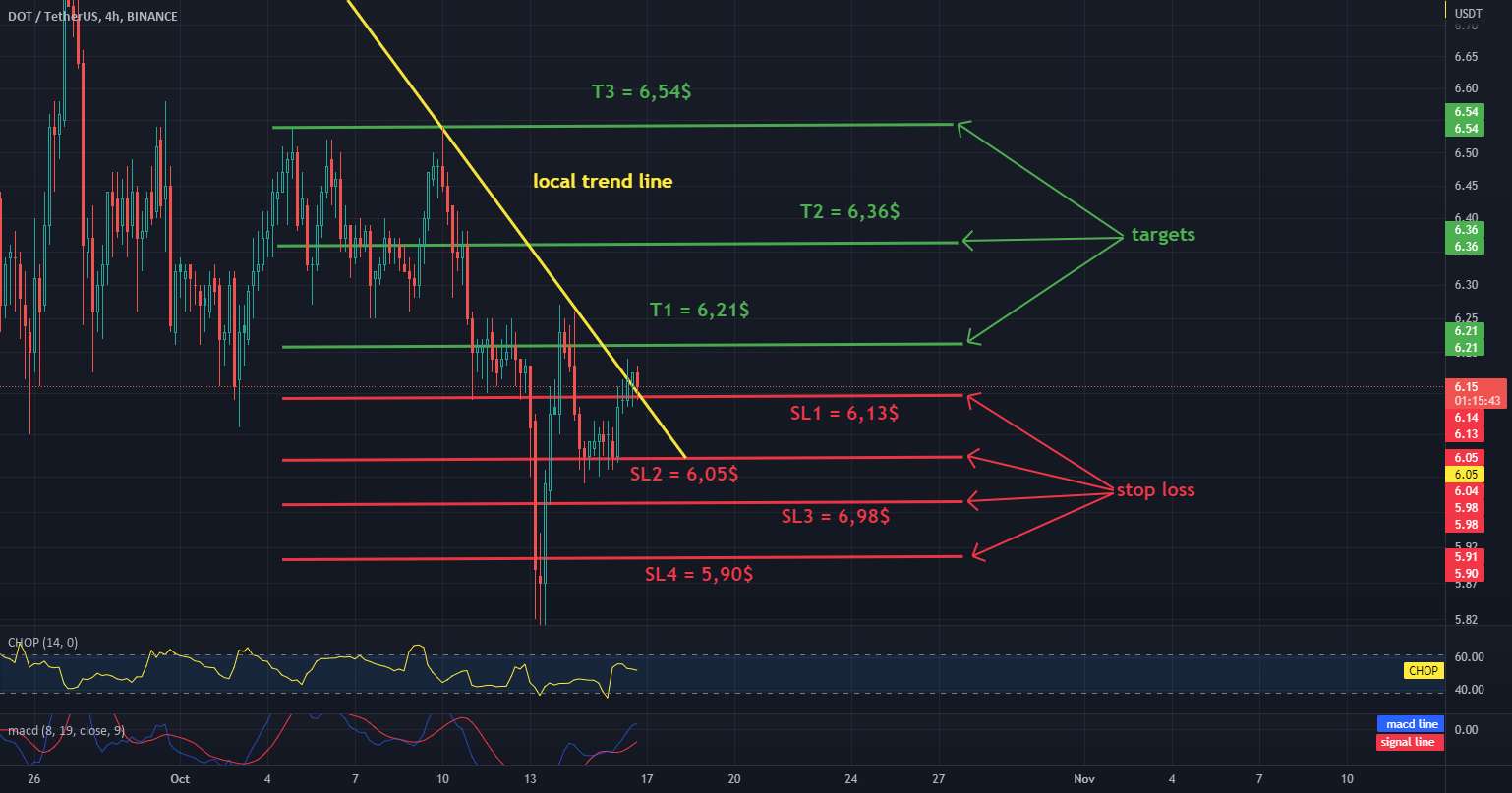  تحلیل پولکادات - نمودار DOT / USDT 4H - اهداف و توقف!