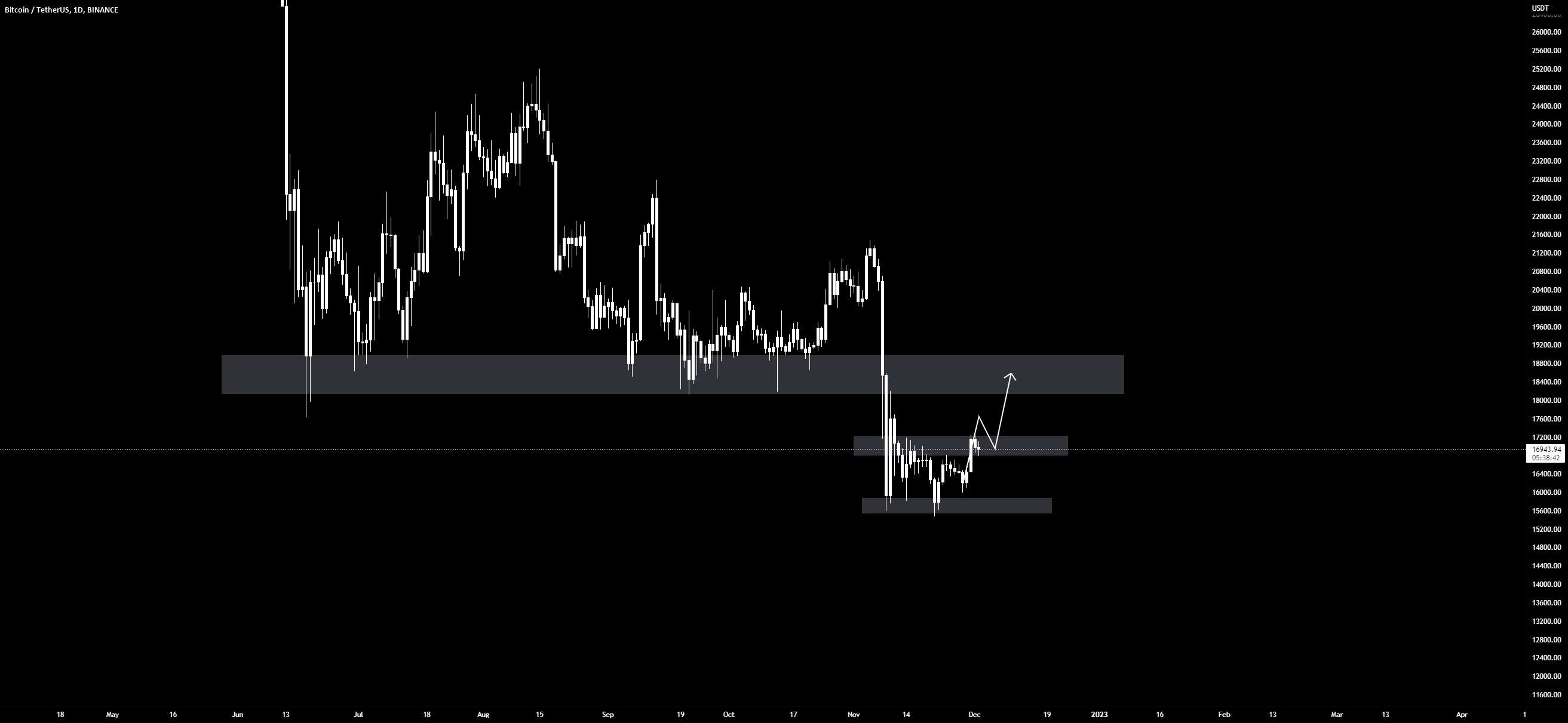 Bitcoin Analysis 02.12.2022 - Bitcoin Analysis 16.12.2022