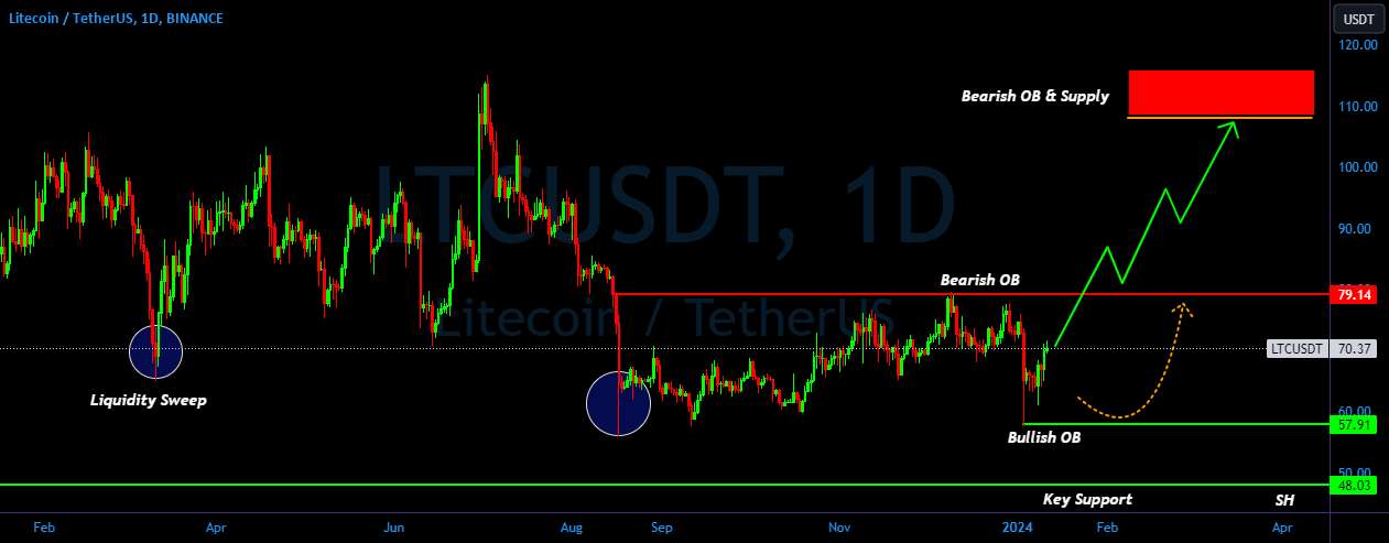 LTC/USDT در حال آماده شدن برای یک روند صعودی بعدی؟👀🚀 تجزیه و تحلیل LTC