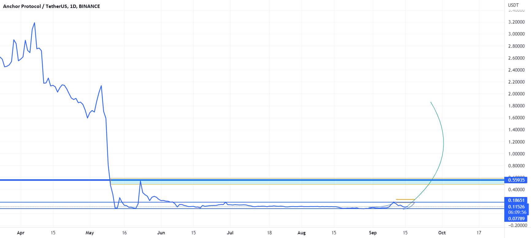 ANC: این سکه می تواند بهتر از لونا لونک و شیبا عمل کند! 10X - BTC: 90٪ احتمال خروج نهنگ از این منطقه حجمی