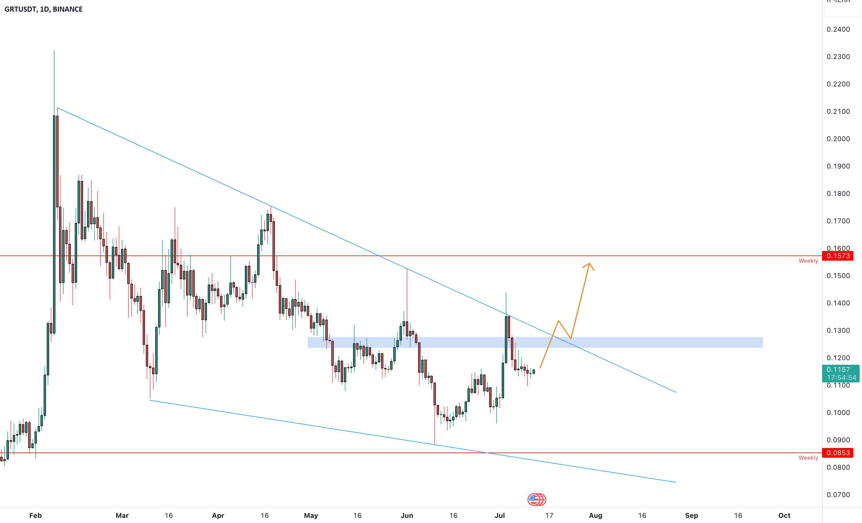 GRTUSDT شکست را می خواهد؟