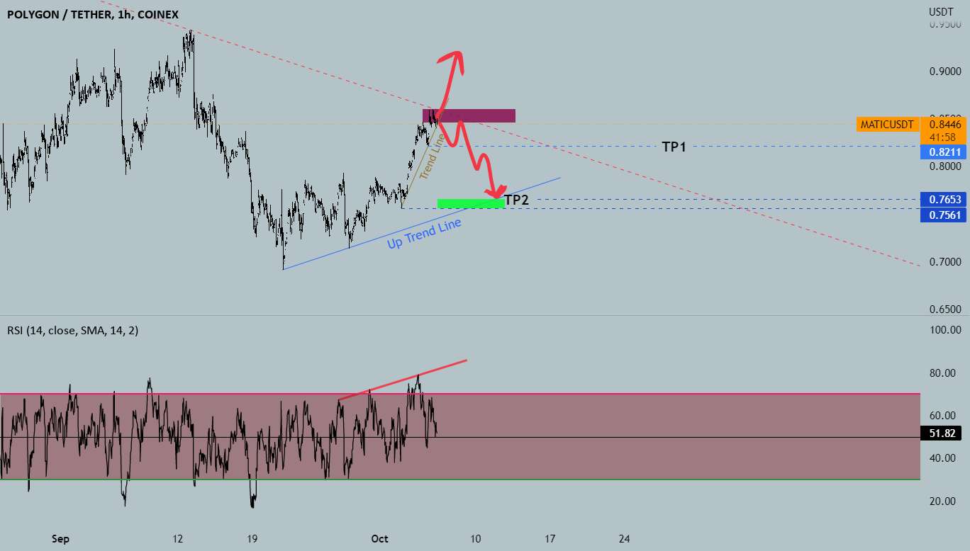 MATIC/USDT 1H