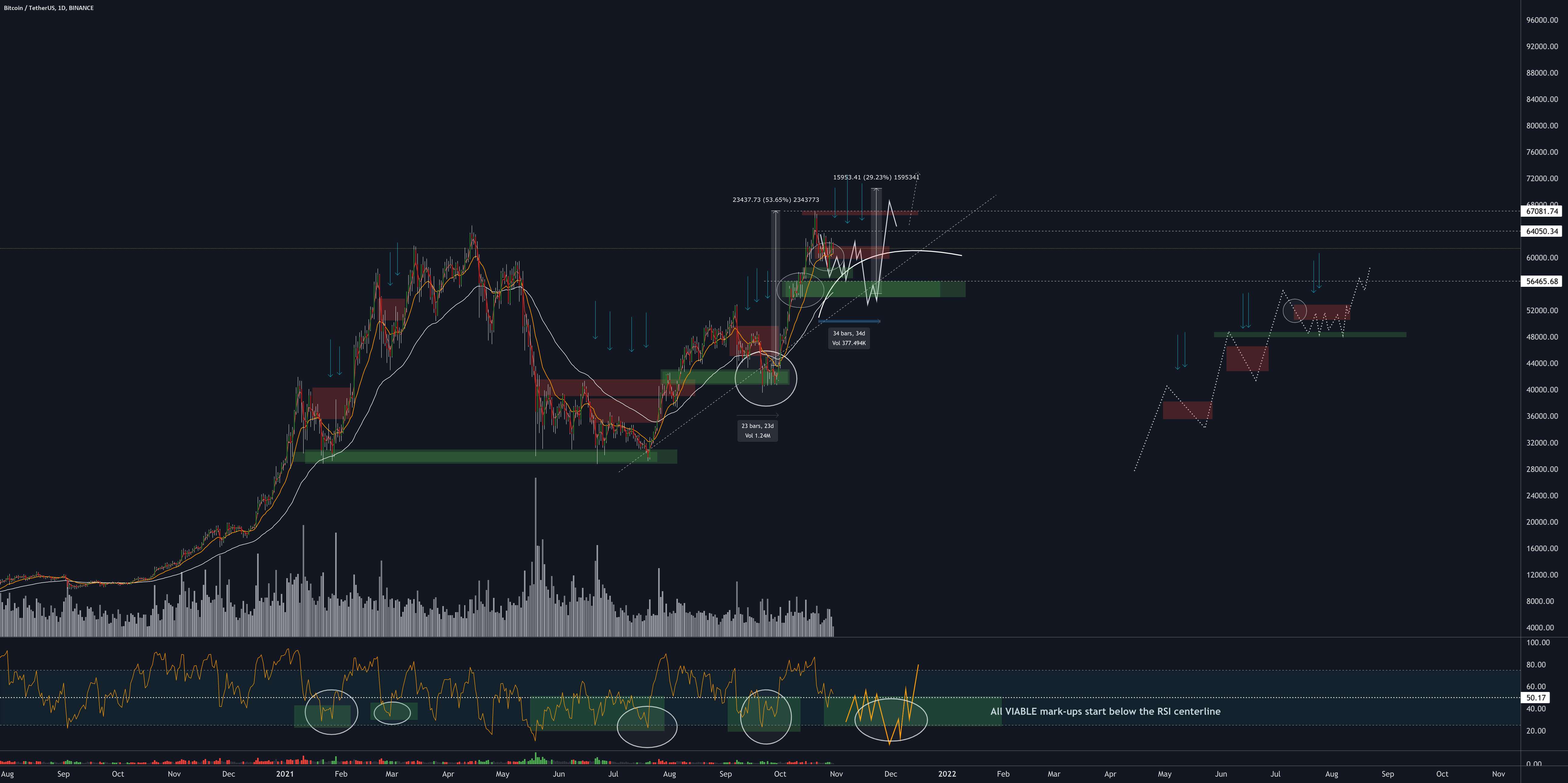 BTCUSDT 30 اکتبر 2021 ساعت 1015 (پیگیری)