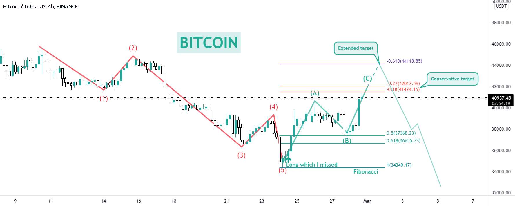 بیت کوین - مراقب این پمپ باشید!