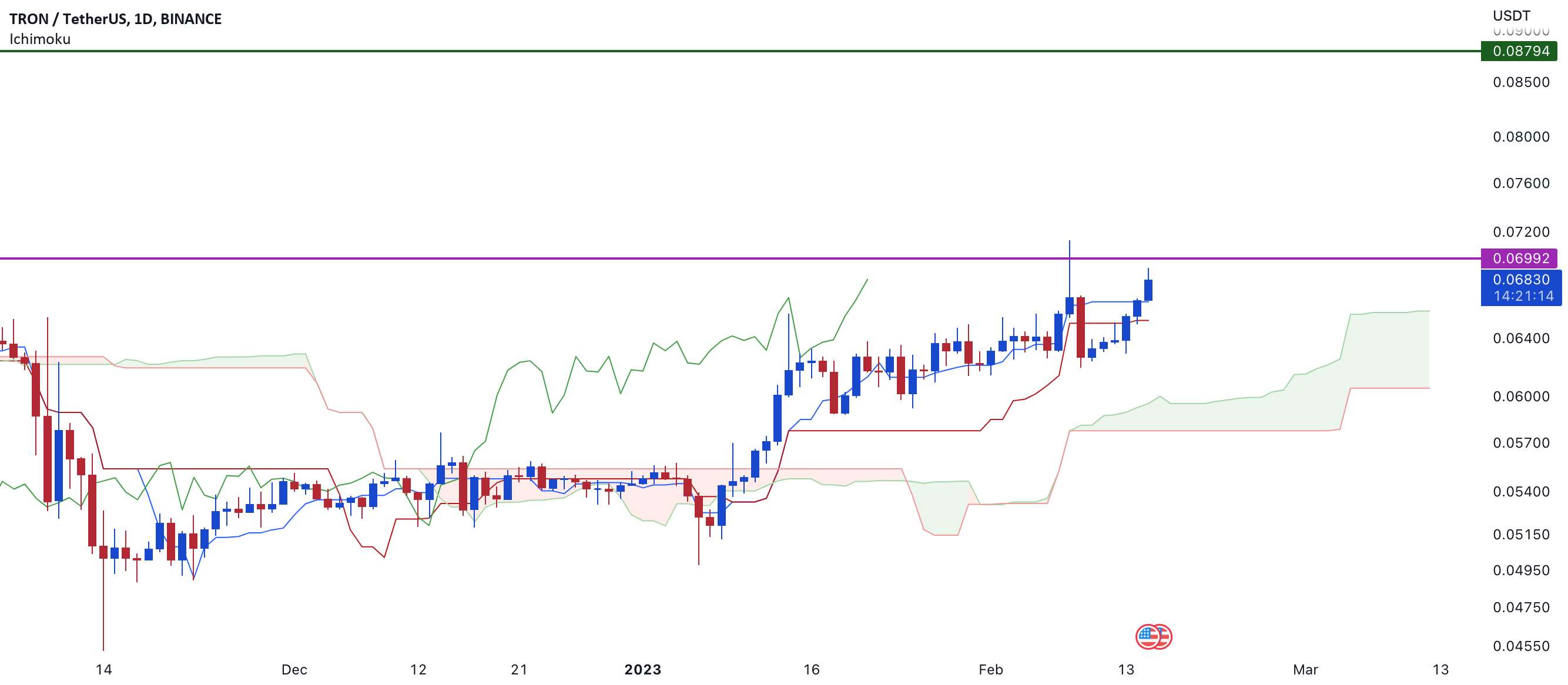  تحلیل ترون - تجزیه و تحلیل Ichimoku برای TRON