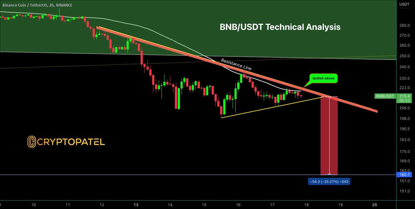  تحلیل بایننس کوین - BNB/USDT تحلیل فنی هدف نزولی