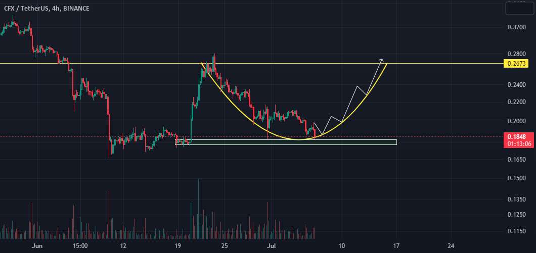  تحلیل کنفلوکس نتورک - cfxusdt