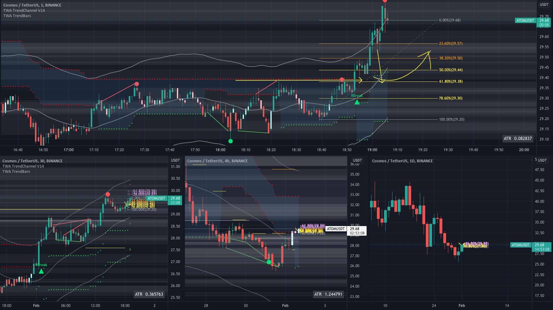  تحلیل کازماس - ATOM Cosmos Technical Analysis and Trade Idea