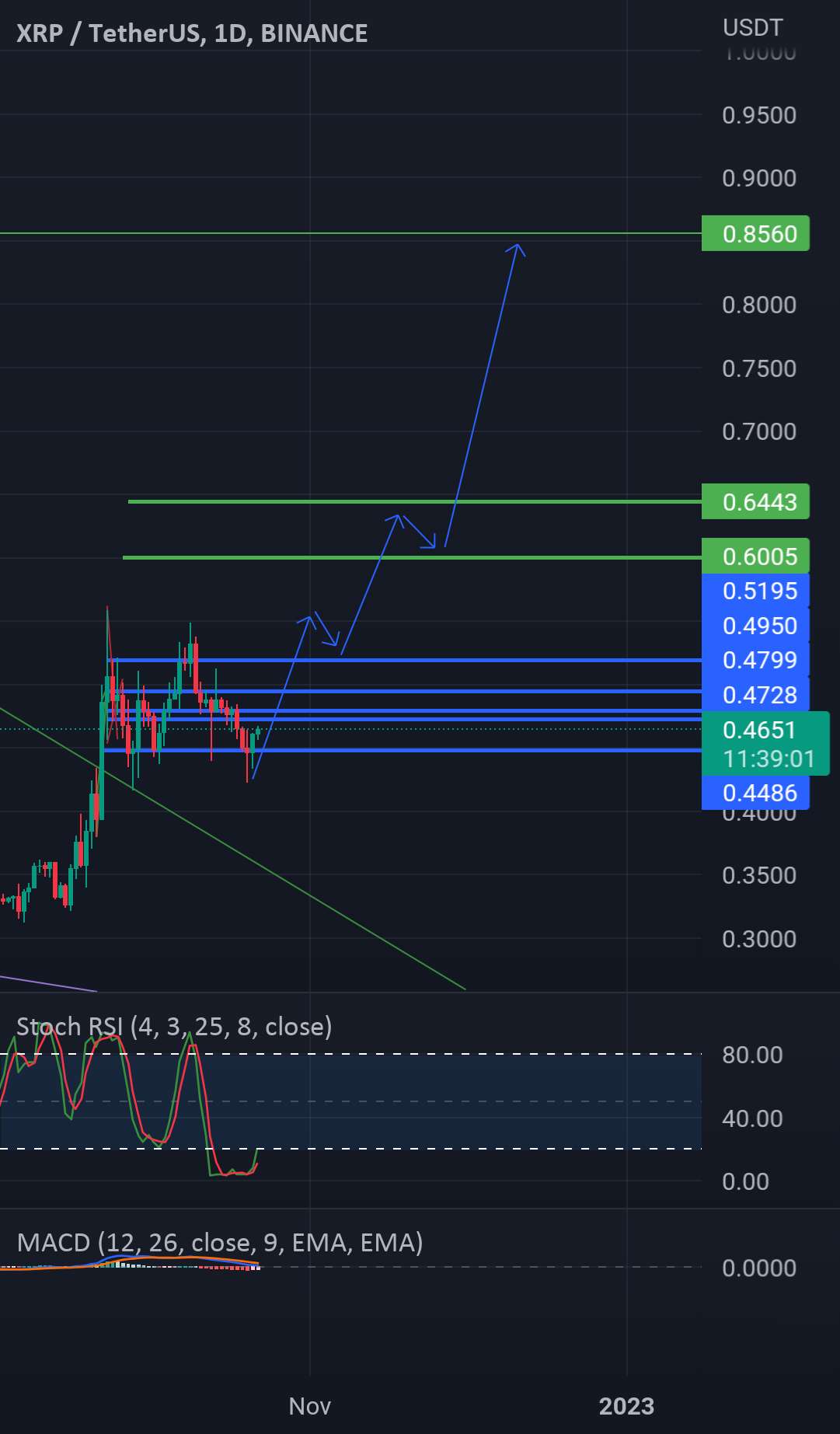  تحلیل ریپل - XRPUSDT BINANCE برای دراز مدت