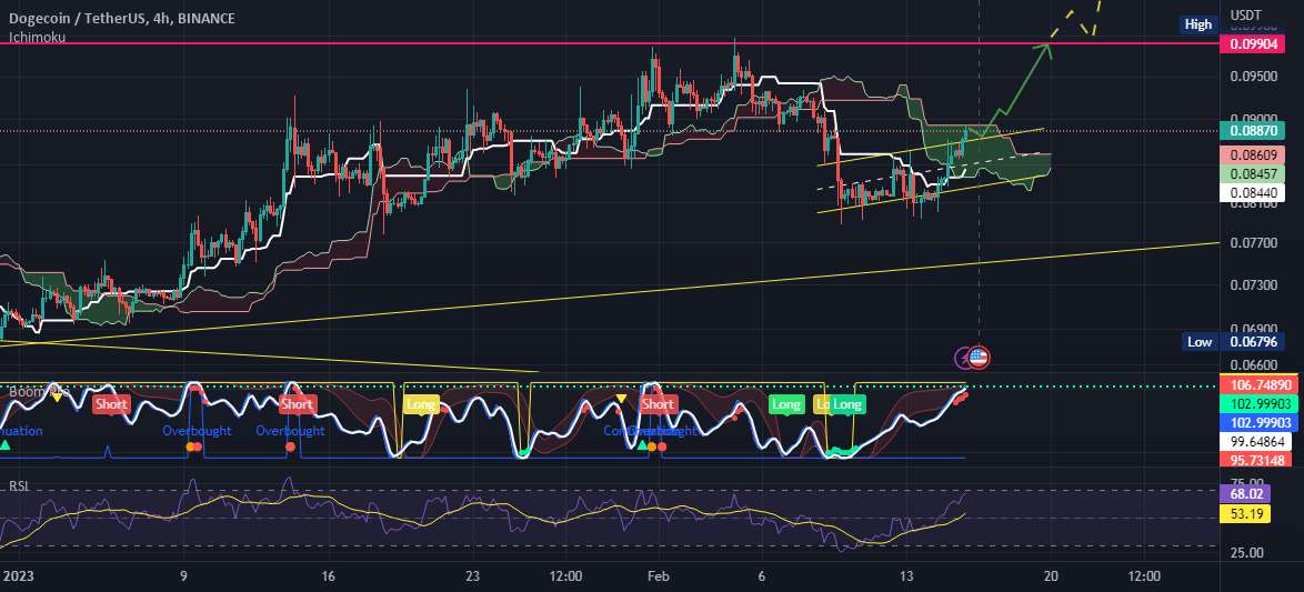  تحلیل دوج کوین - DOGECOIN.USDT