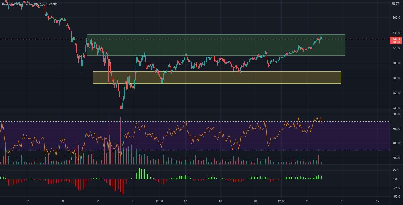 BNB خرید در > 270 فروش در <310