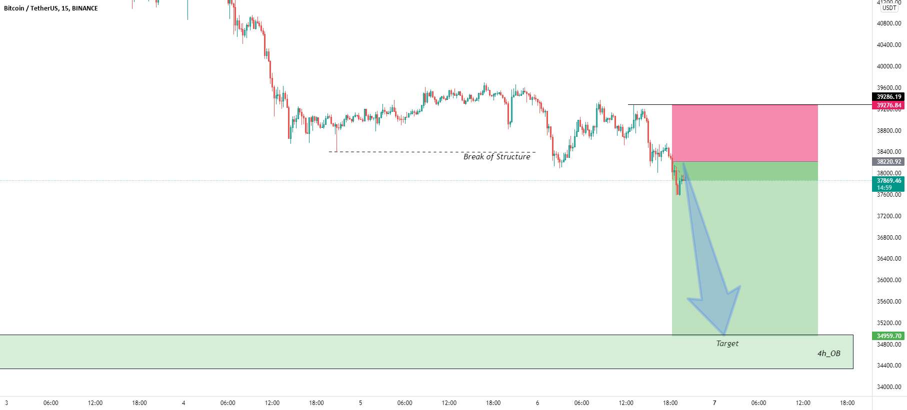 راه اندازی تجارت فروش BTC/USD.