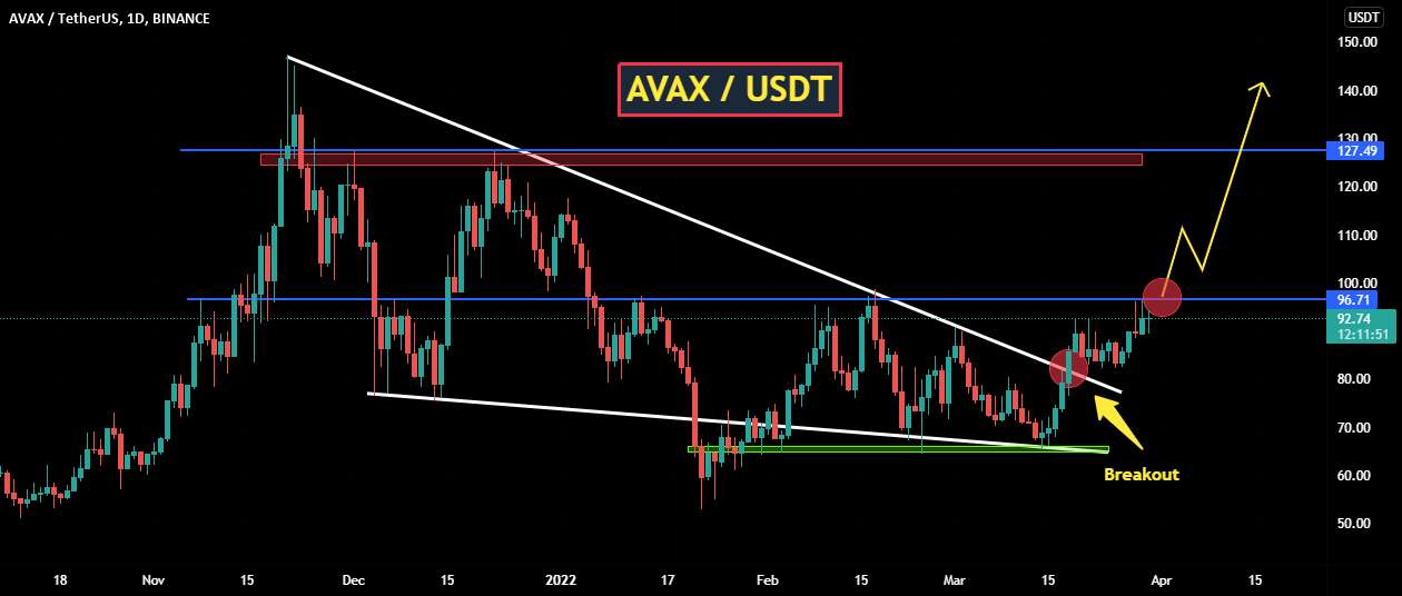  تحلیل آوالانچ - AVAXUSDT | بینش اولیه