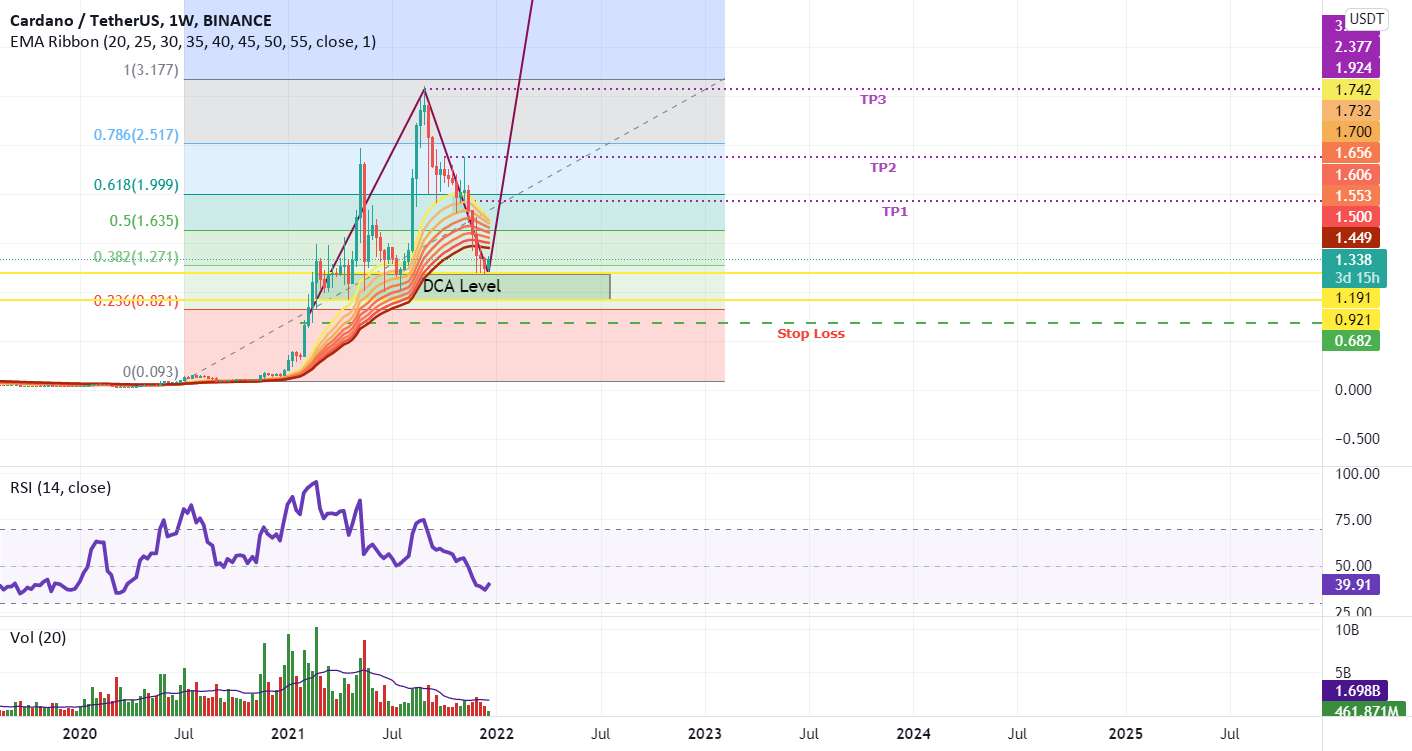 ADA (Cardano) - Swing Trade برای سال 2022