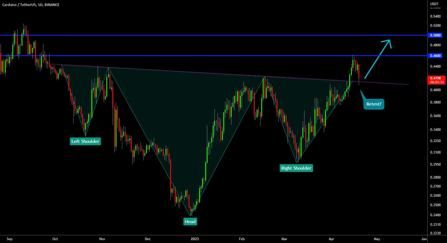  تحلیل کاردانو - 🔥 ADA Inverse Head & Shoulders: دوباره برای حرکت صعودی تست کنید؟