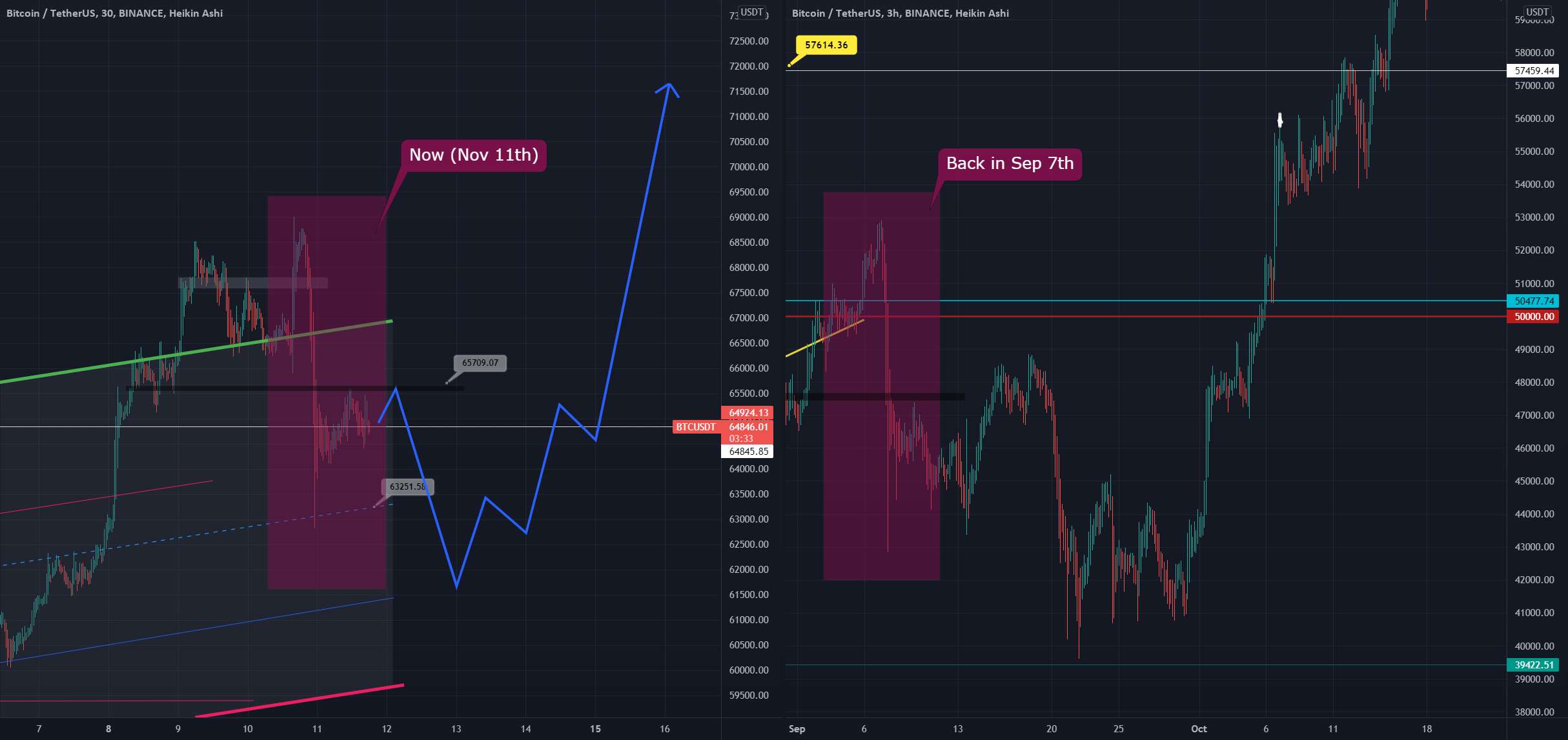  تحلیل بیت کوین - 🥮 بیت کوین- شباهت به «Flash Crash» هفتم سپتامبر + کیک ماه