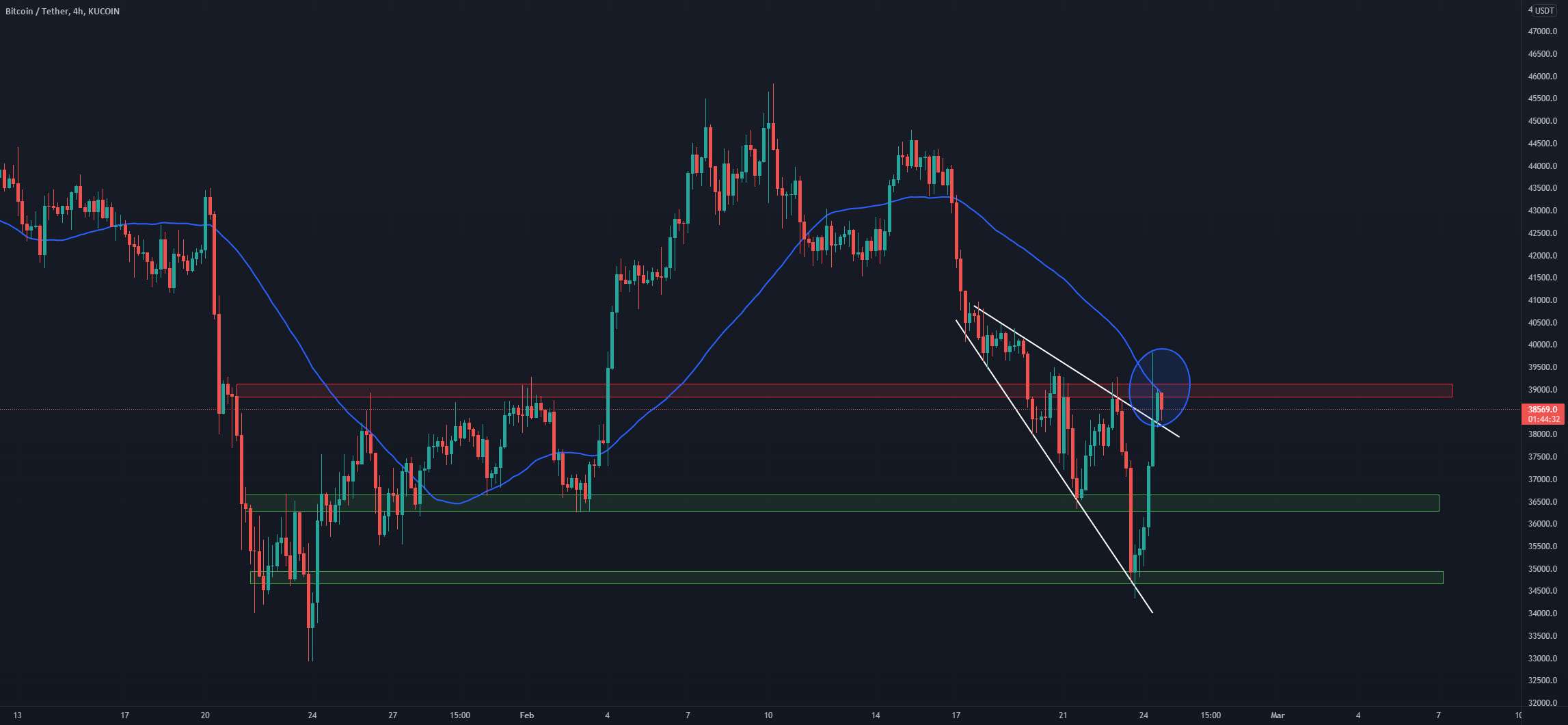 تجزیه و تحلیل 4 ساعته BTC/USDT