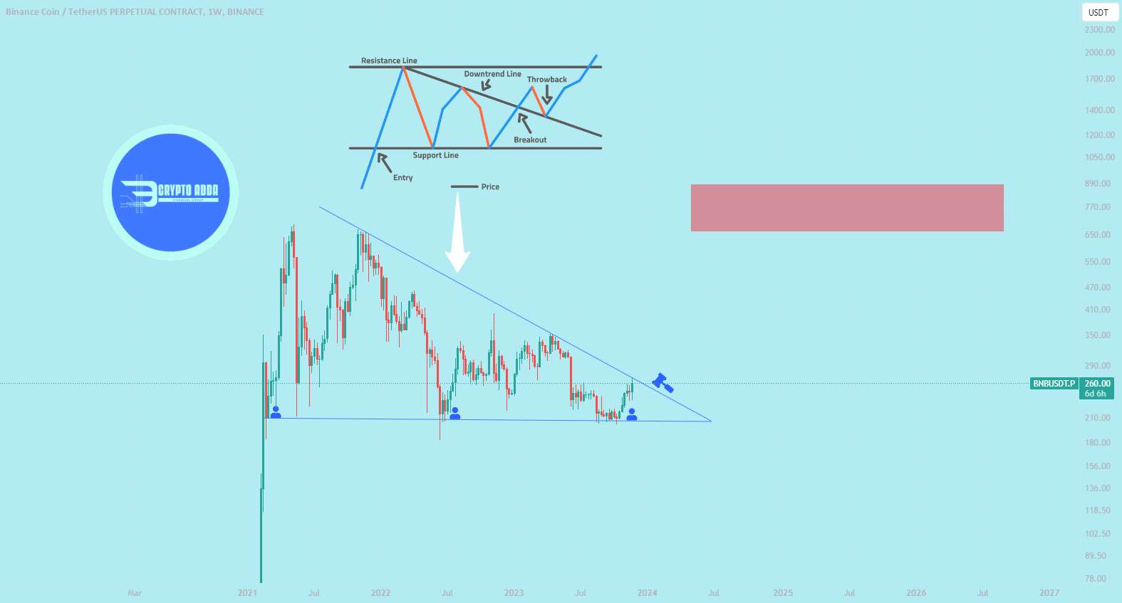 $BNB مثلث نزولی صعودی را در 1 هفته انجام می دهد