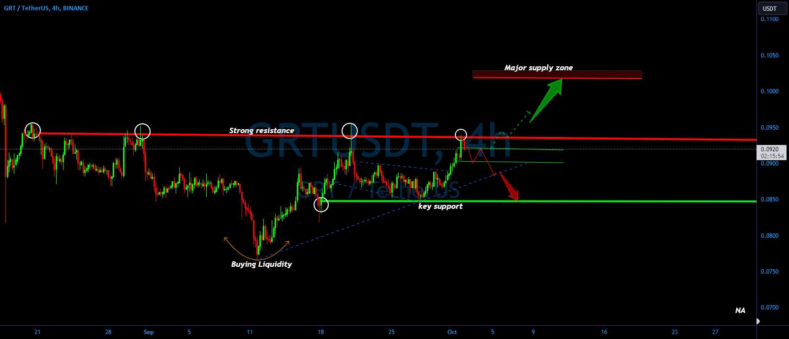 سناریوهای احتمالی GRT/USDT بعد چه؟ 👀 تحلیل امروز GRT