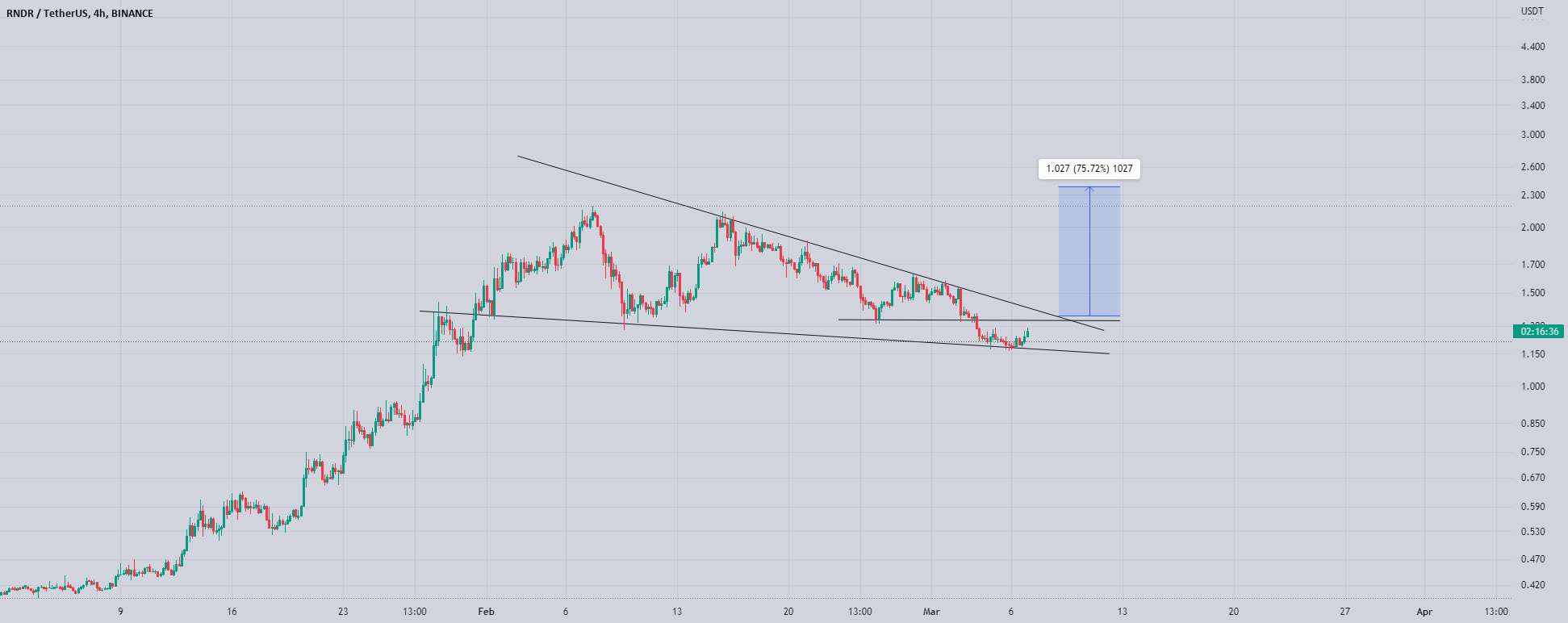  تحلیل رندر توکن - Rndr Forming Falling Wedge