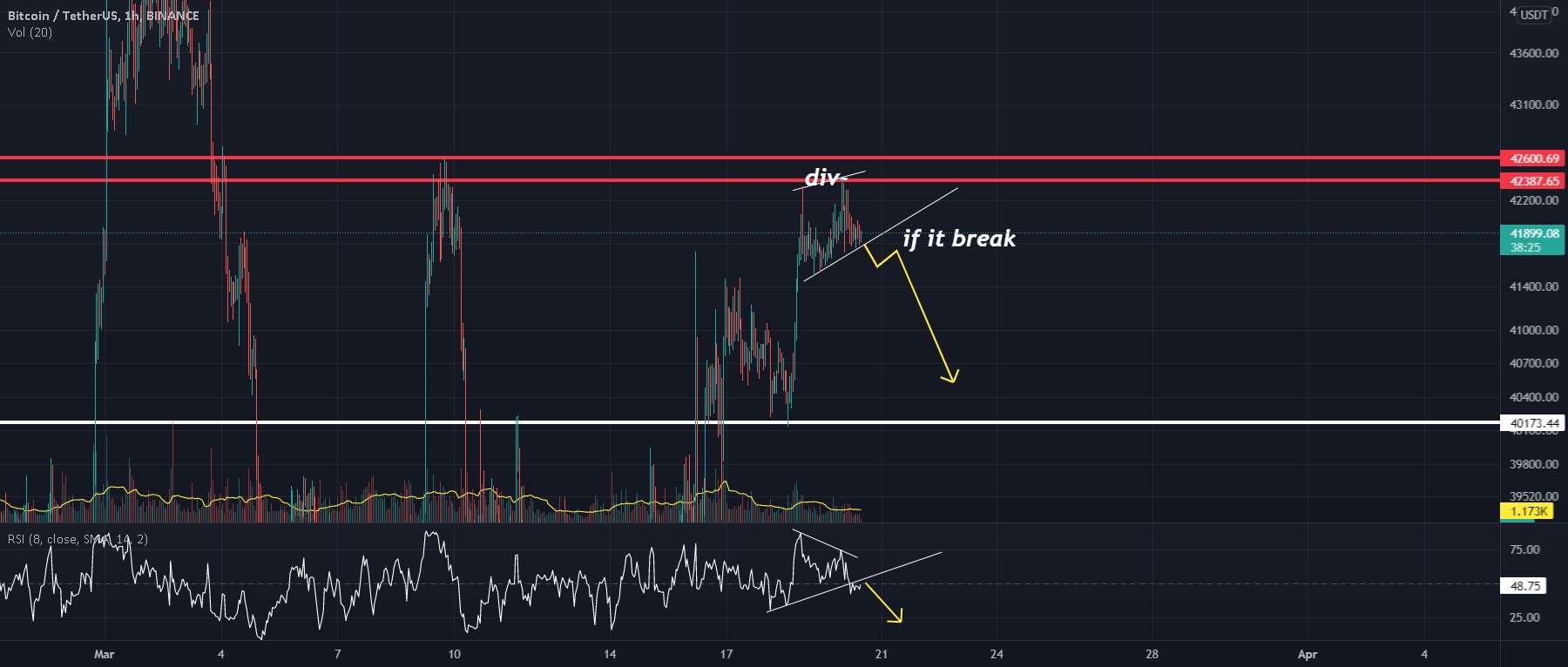  تحلیل بیت کوین - بیت کوین USDT