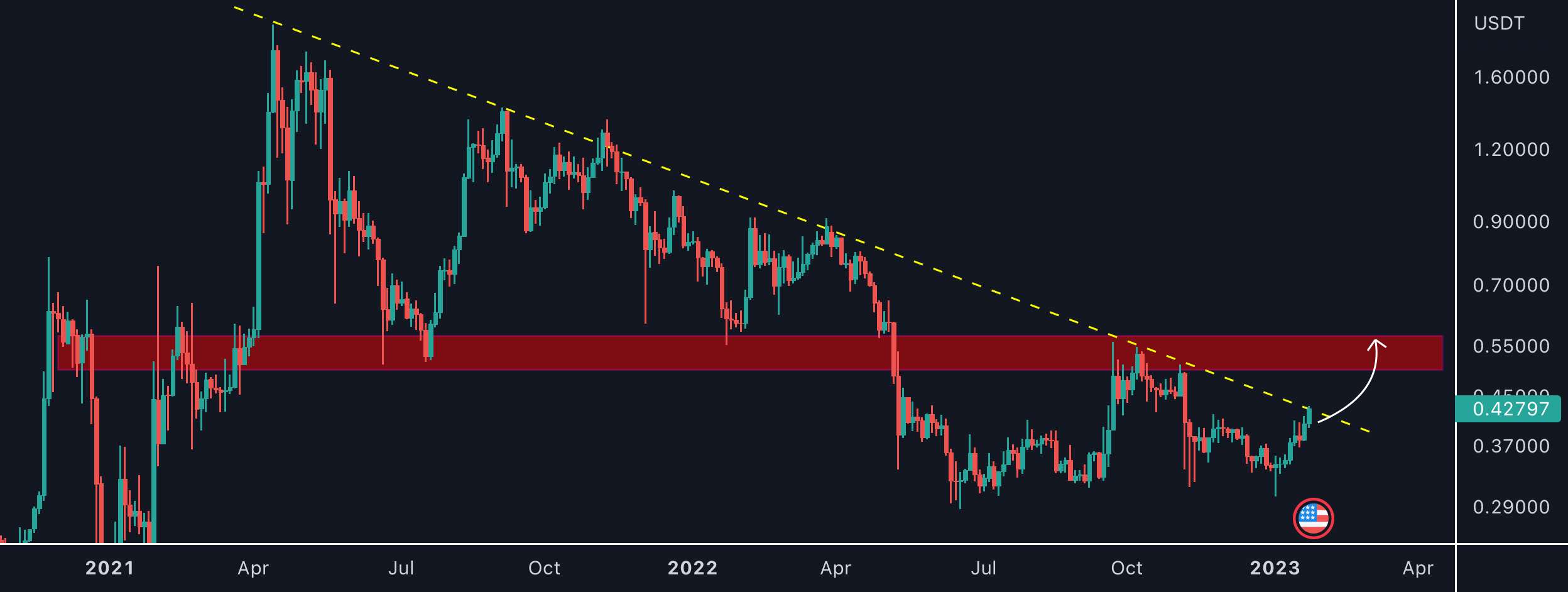 XRP سعی کنید شکست بخورید!