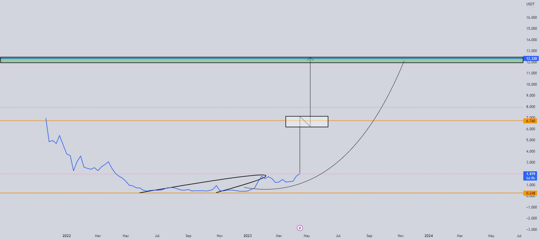  تحلیل رندر توکن - RNDR: ATH جدید بعد از اپل؟