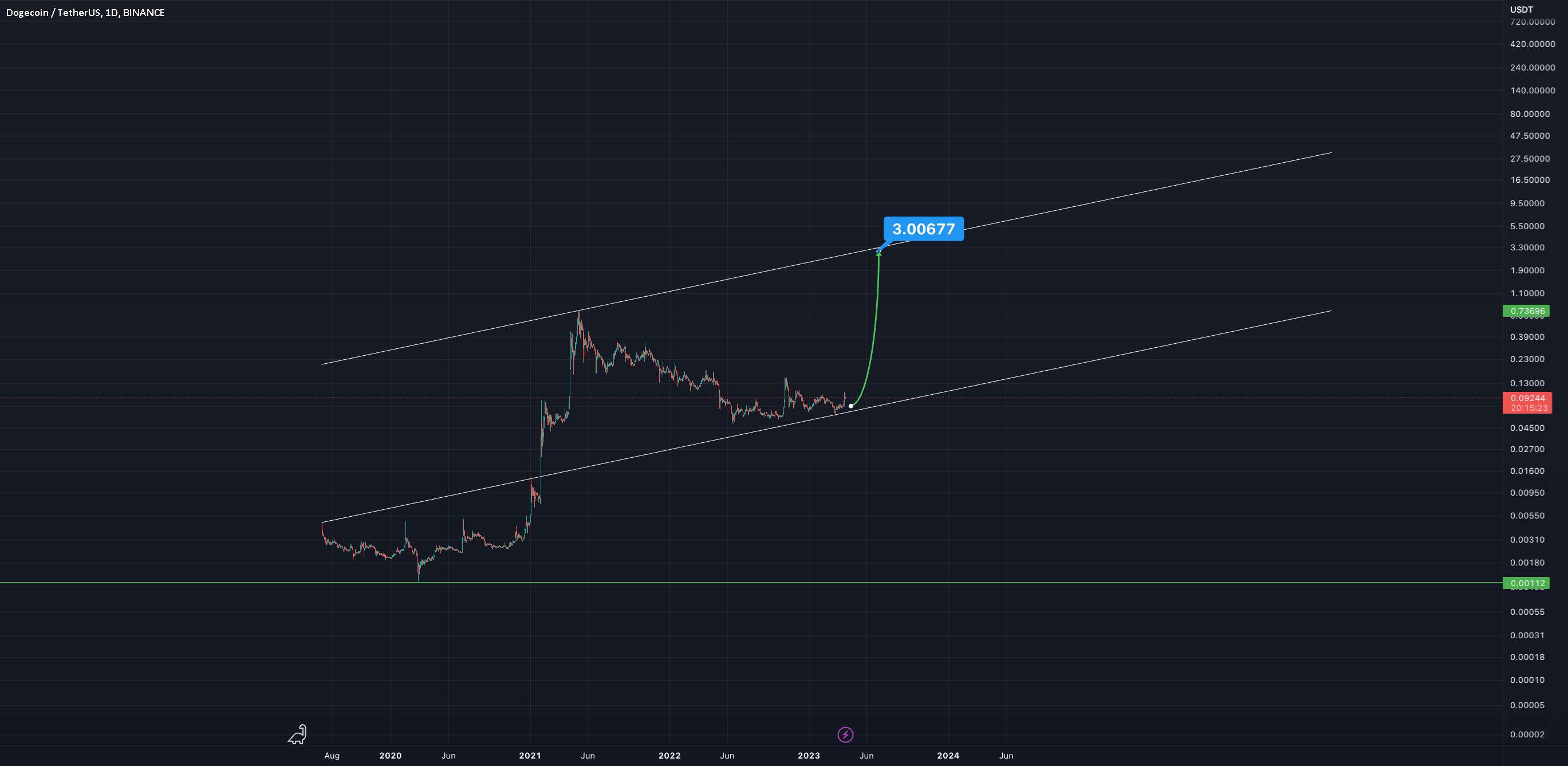  تحلیل دوج کوین - Dogecoin: شوخی که به یک واقعیت 414 میلیارد دلاری تبدیل شد