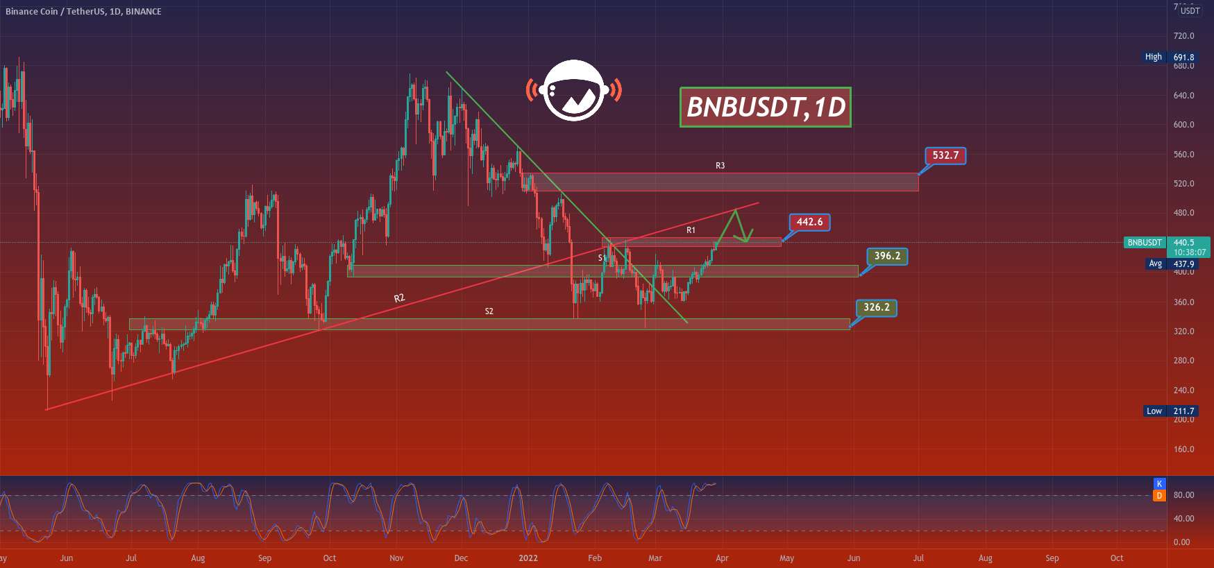  تحلیل بایننس کوین - BNBUSDT