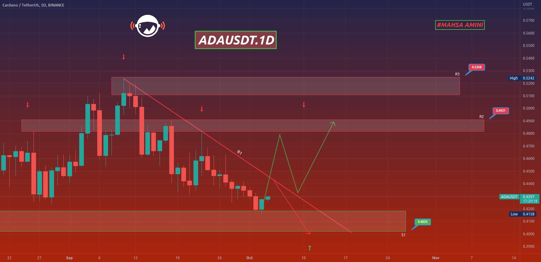  تحلیل کاردانو - ADAUSDT