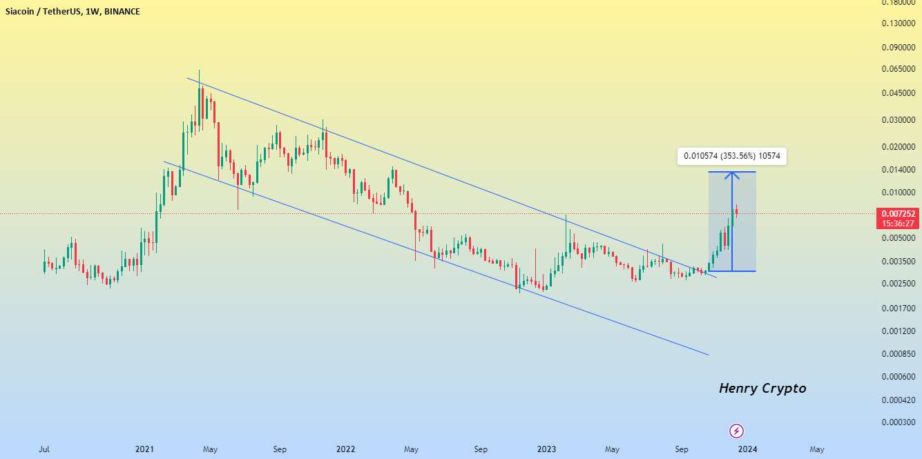  تحلیل سیاکوین - ایده SCUSDT