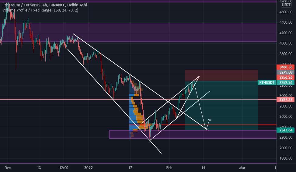 ETH SHORT