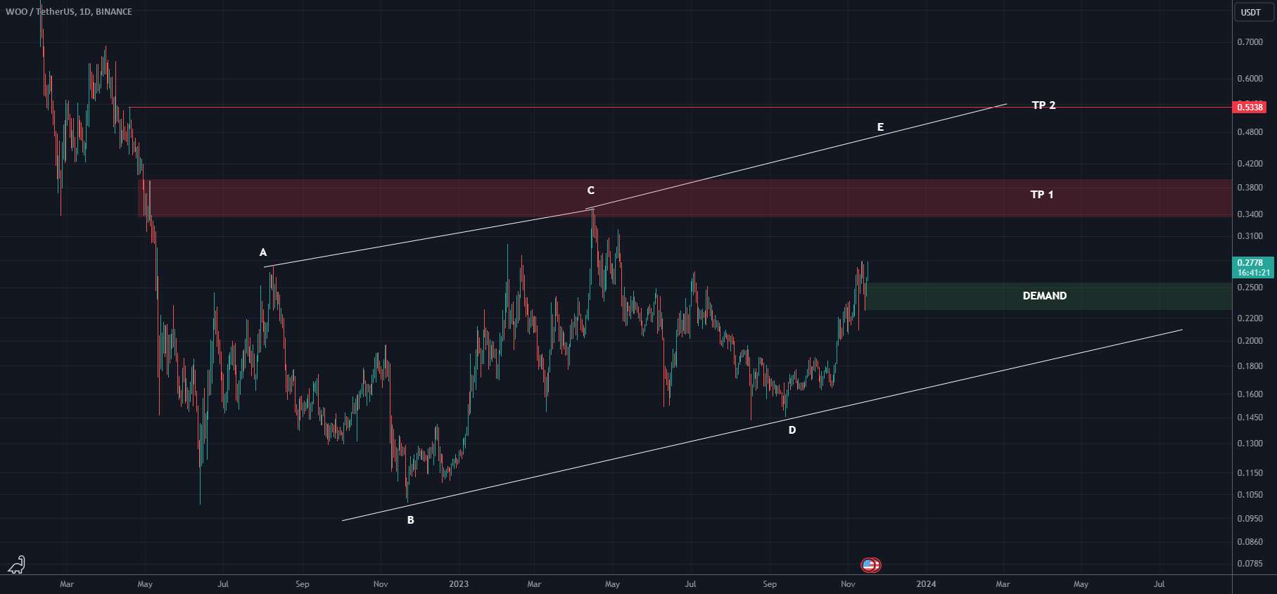  تحلیل وو ترید - تجزیه و تحلیل WOO (1D)