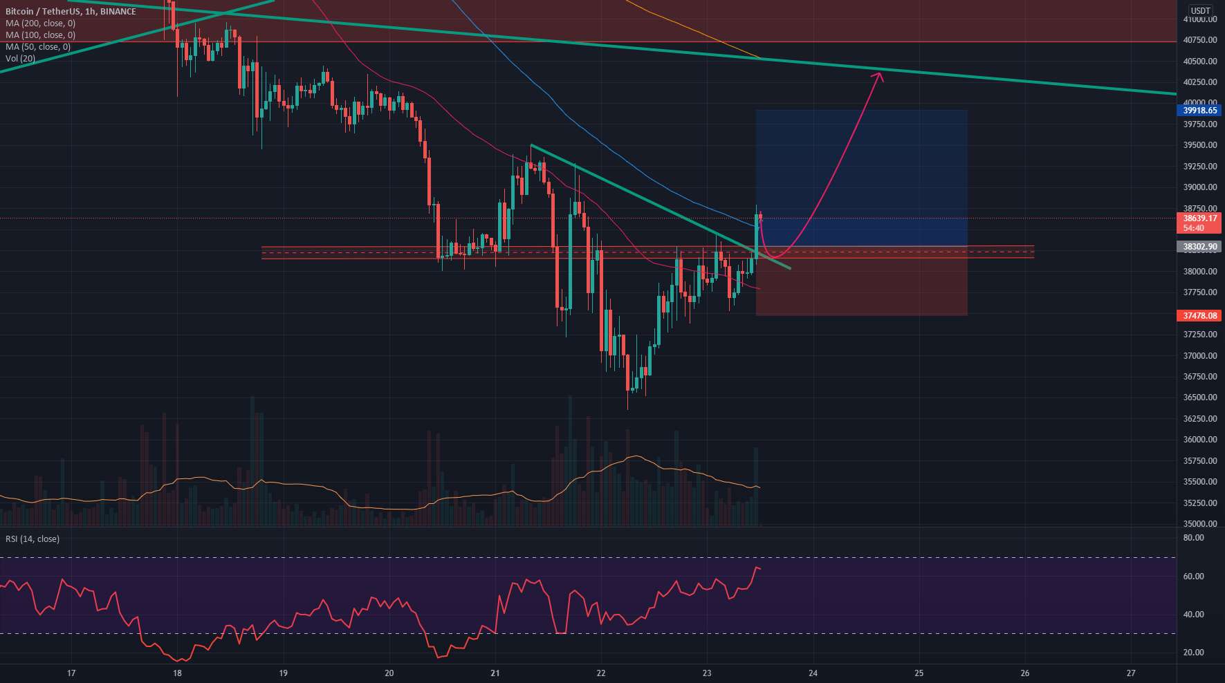  تحلیل بیت کوین - BTC/USDT 1H (تعداد روزانه)