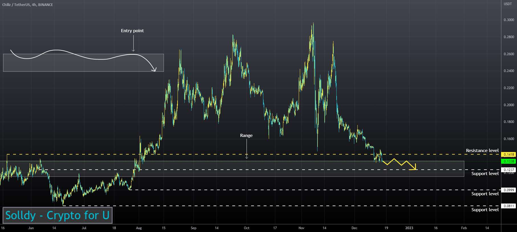 CHZUSD ❕ بالاتر از محدوده