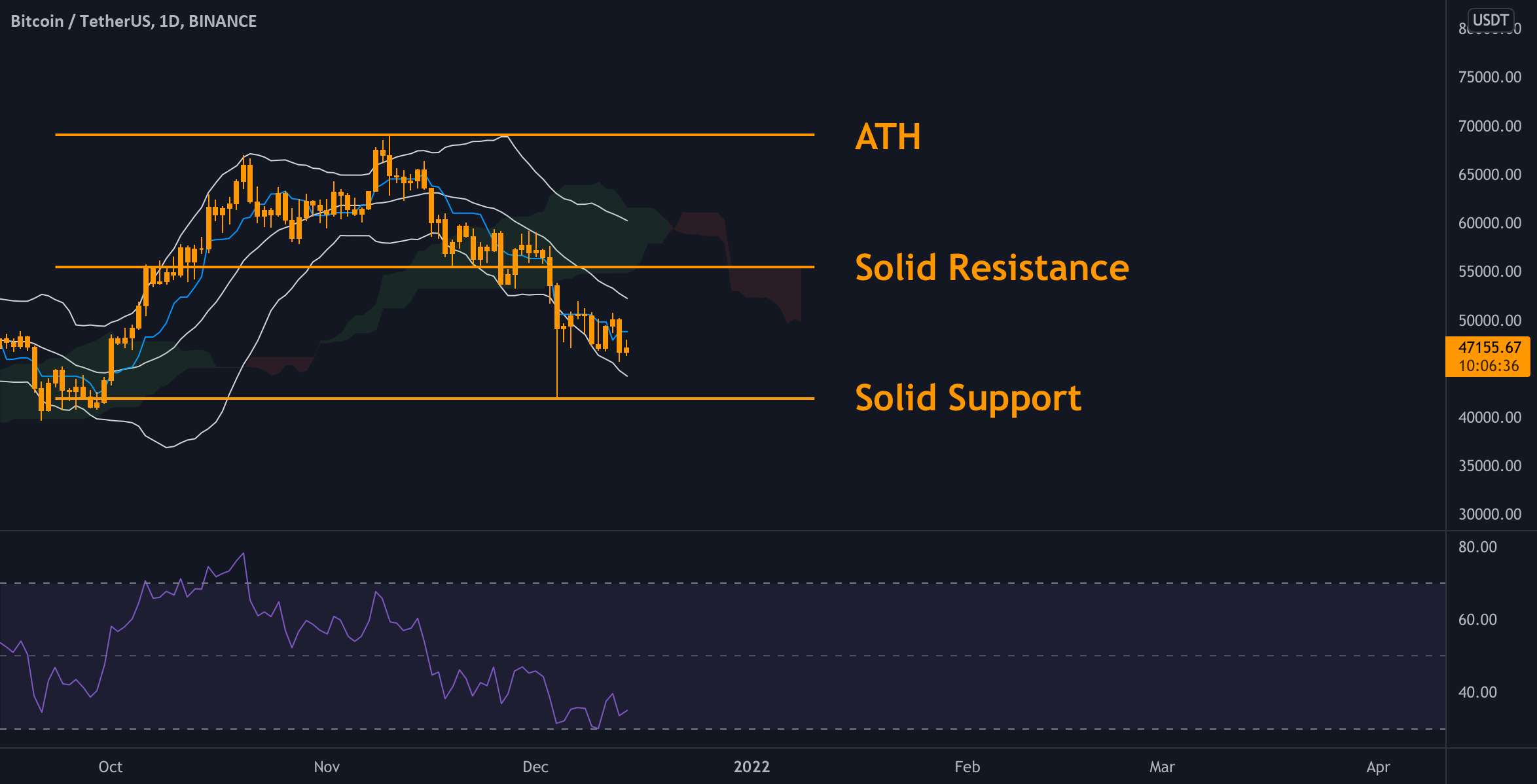  تحلیل بیت کوین - BTC - Outlook ✅