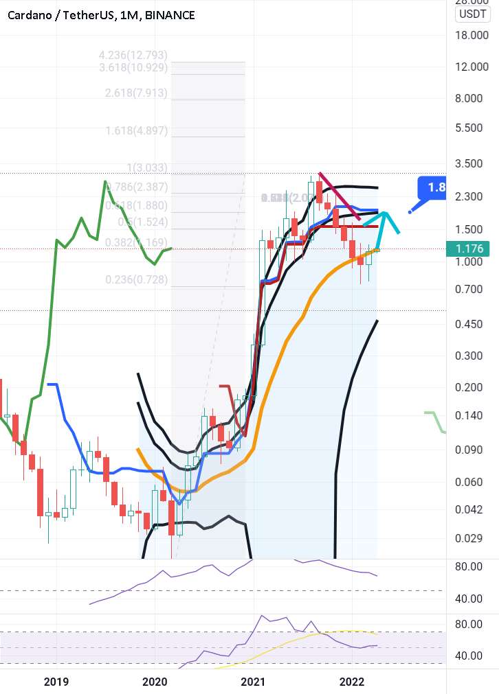  تحلیل کاردانو - ADA به Magic 1.618 Fibo می رود!!