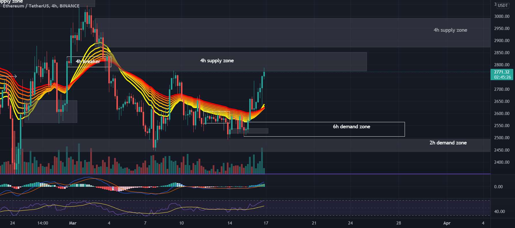  تحلیل اتریوم - نمودار #ETHUSDT 4H