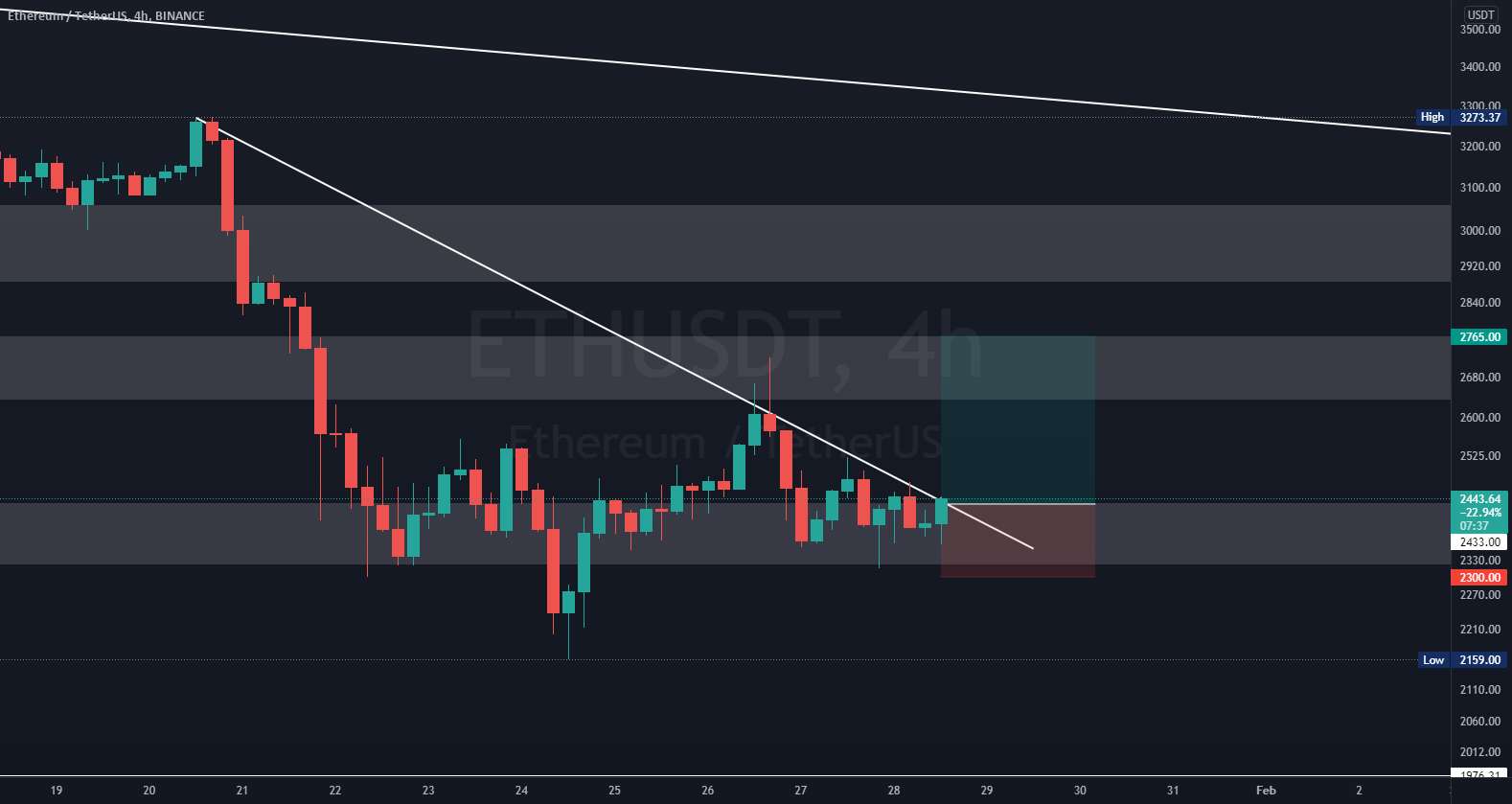  تحلیل اتریوم - #ETH Long